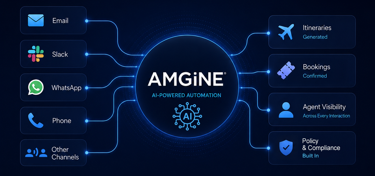 AMGINE AI automation platform workflow visual